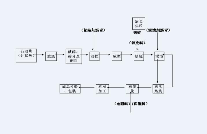 石墨电极加工流程图