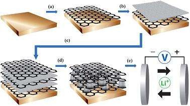 石墨烯电容器储能研究上取得突破性进展
