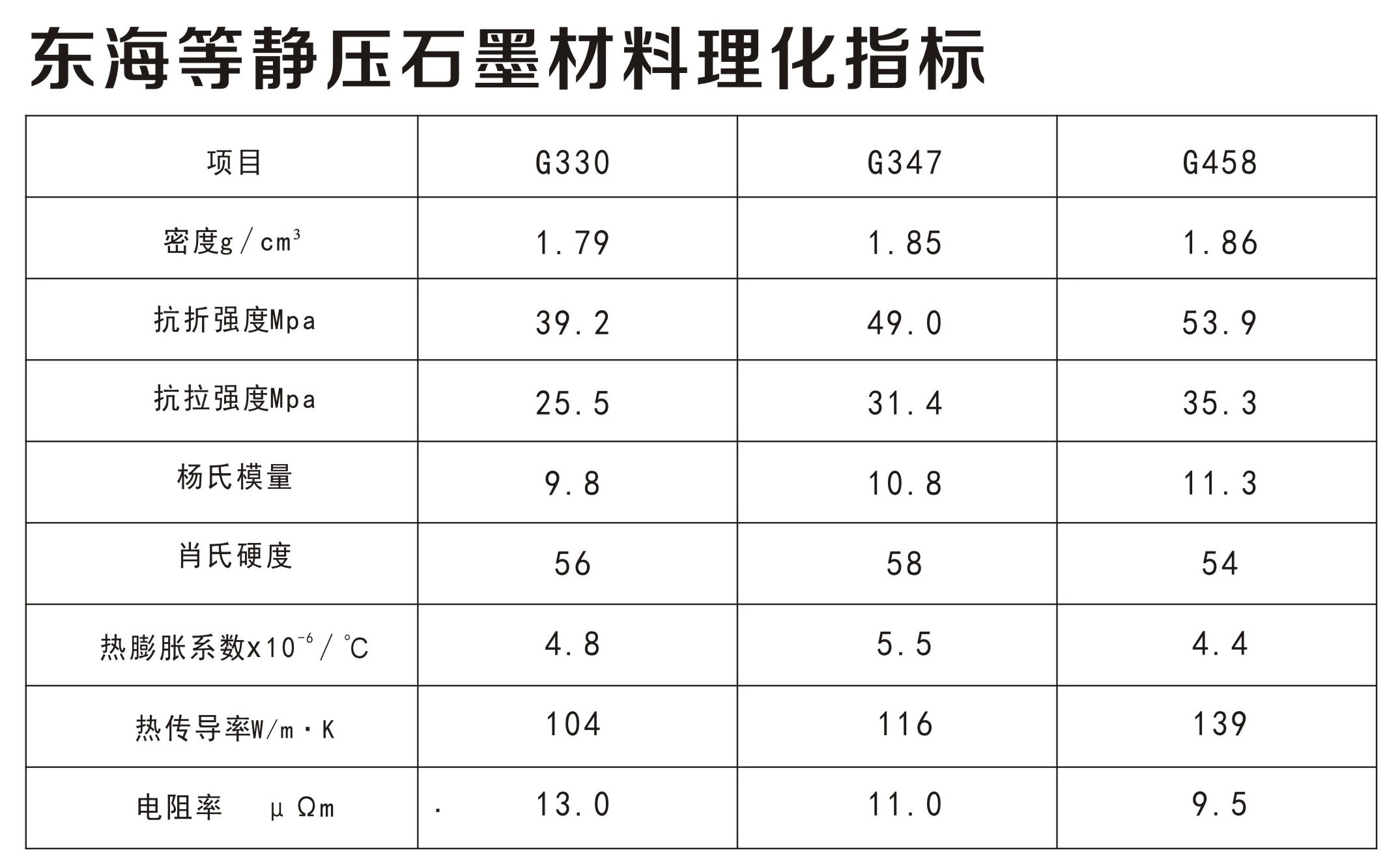 日本东海等静压石墨材料理化指标