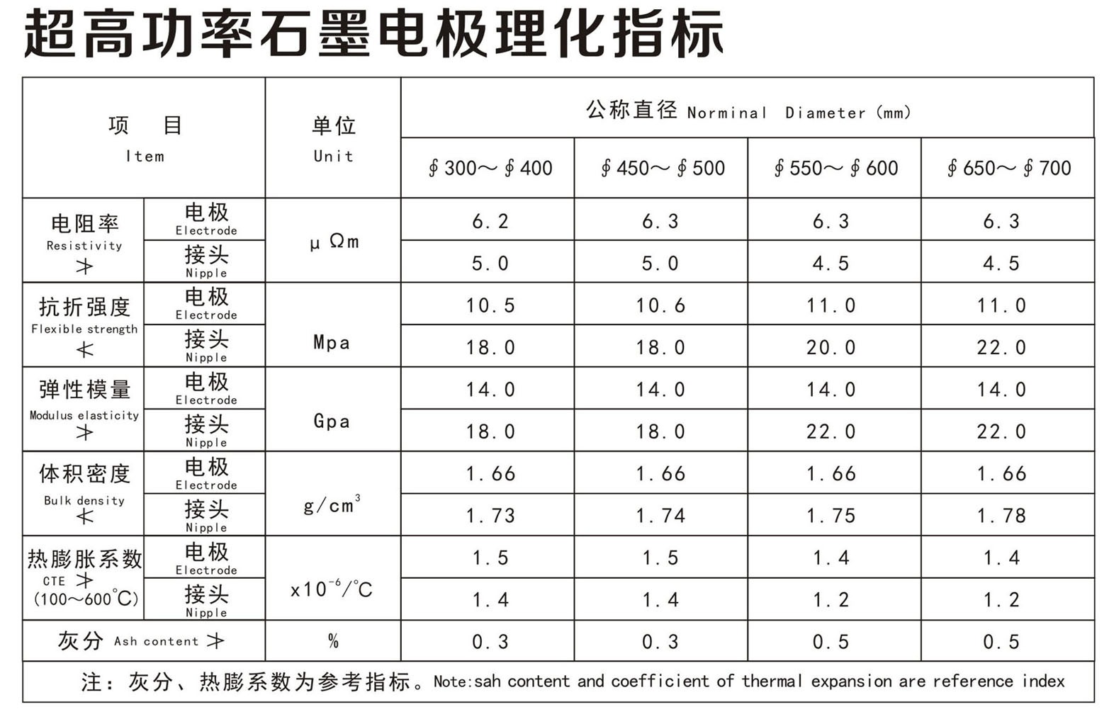 超高功率石墨电极理化指标