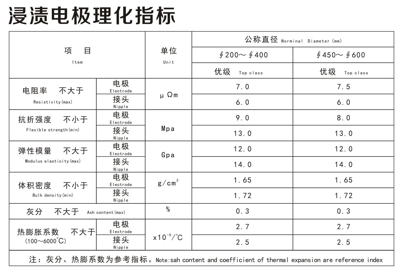 浸渍电极理化指标